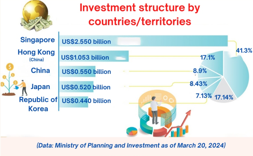 Investment structure by countries/ territories in the first quarter of 2024.
