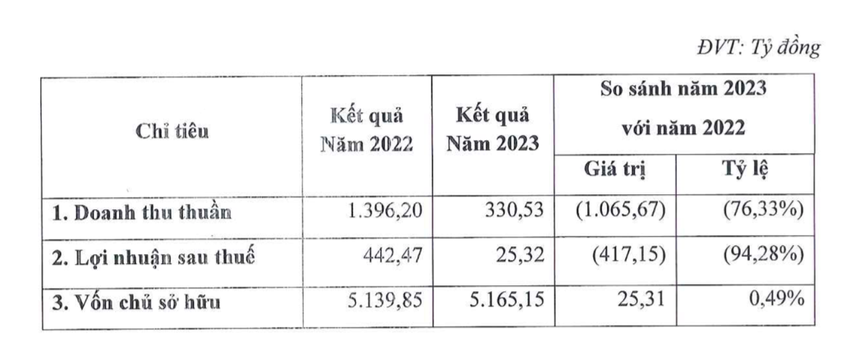 Doanh nghiệp bất động sản tuần 8-14/4: KHG tự tin đặt mục tiêu lợi nhuận 2024 gấp 10 năm trước, VRC muốn chuyển nhượng dự án bổ sung 800 tỷ vốn hoạt động- Ảnh 1.