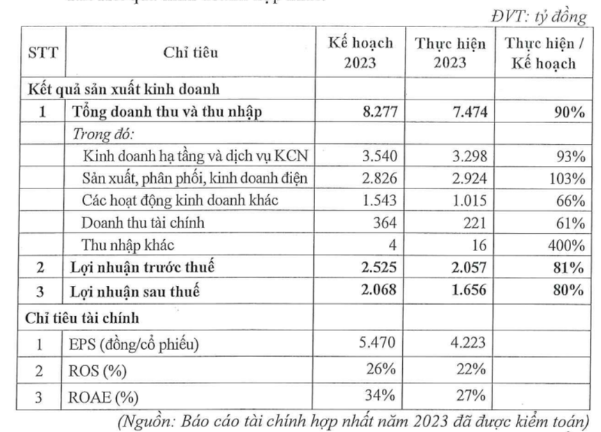 Doanh nghiệp bất động sản tuần 8-14/4: KHG tự tin đặt mục tiêu lợi nhuận 2024 gấp 10 năm trước, VRC muốn chuyển nhượng dự án bổ sung 800 tỷ vốn hoạt động- Ảnh 2.