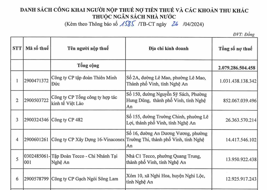 Thiên Minh Đức chính thức vượt mốc 1.000 tỷ đồng nợ thuế- Ảnh 1.