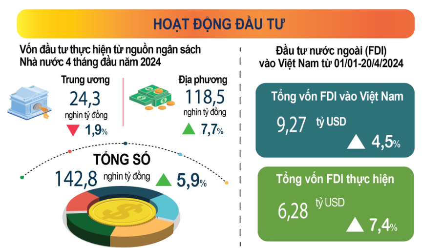 Vốn FDI thực hiện 4 tháng đầu năm đạt 6,28 tỷ USD, cao nhất trong 5 năm- Ảnh 1.