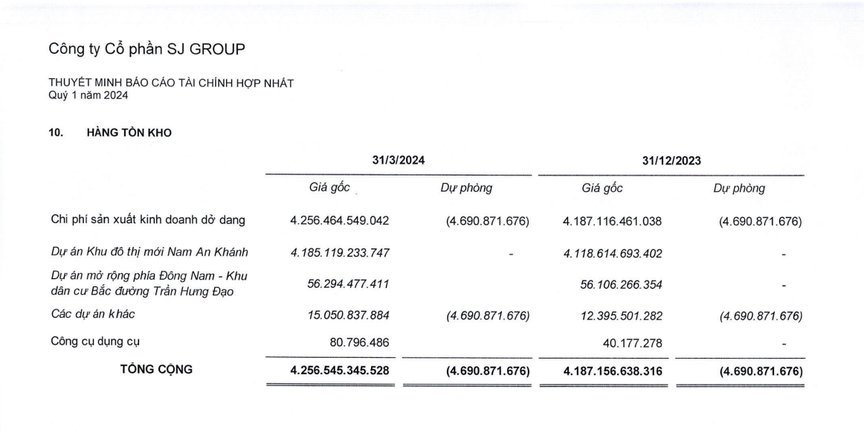 Hàng tồn kho của SJ Group kết thúc quý I năm 2024.