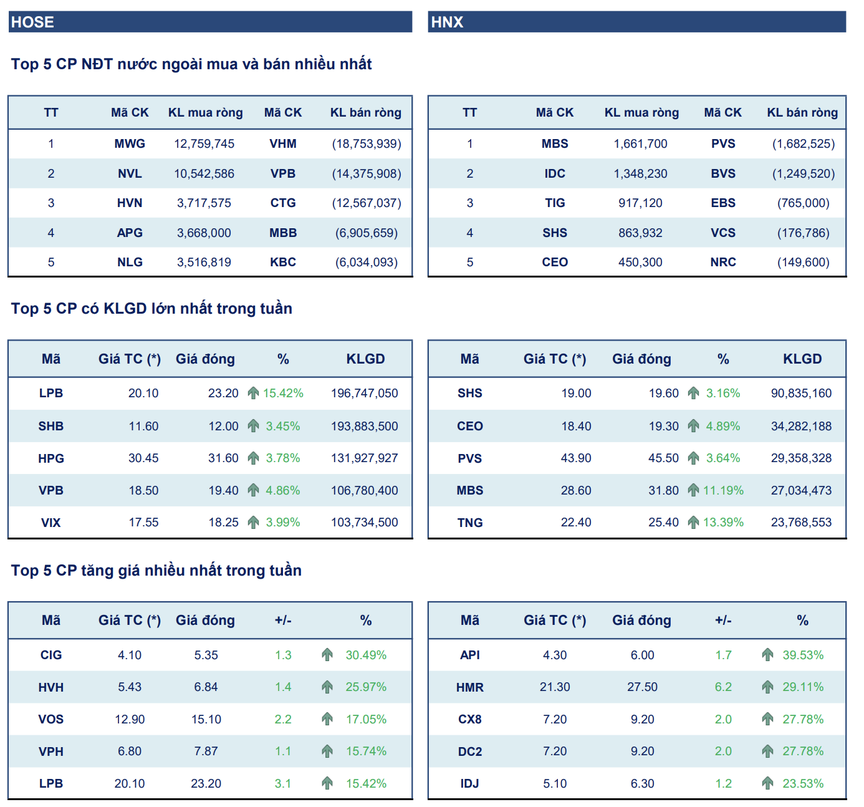 Chứng khoán tuần qua 13 - 17/5: Tăng 4 tuần liên tiếp, VN-Index tiến sát đỉnh tháng 3/2024; nhóm bất động sản tăng giá đột biến- Ảnh 1.