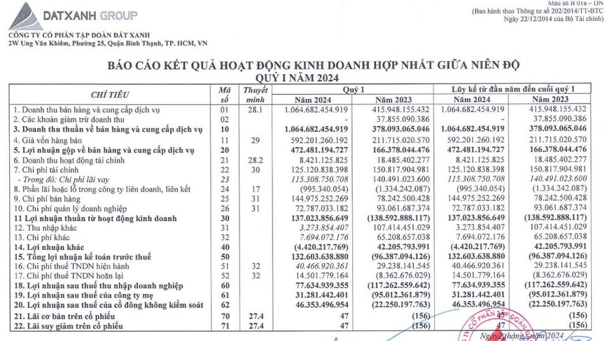 Quý I/2024: Đất Xanh Group lãi trước thuế 132 tỷ đồng- Ảnh 1.