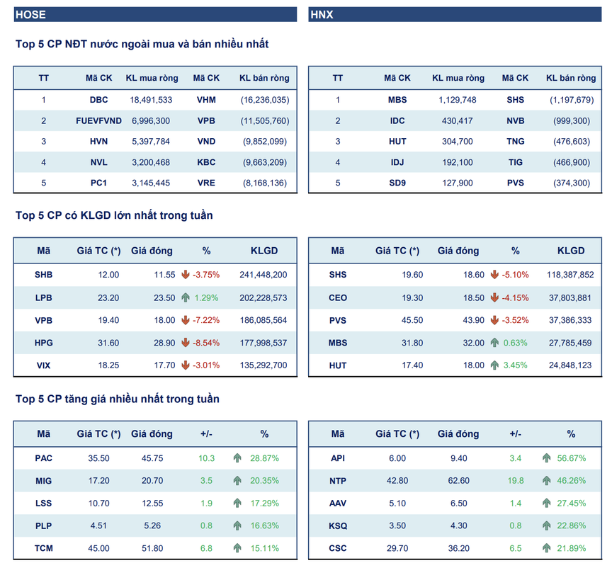 Chứng khoán tuần qua 20 - 24/5: VN-Index giảm điểm, cổ phiếu bất động sản dân dụng, khu công nghiệp chịu áp lực bán mạnh- Ảnh 1.