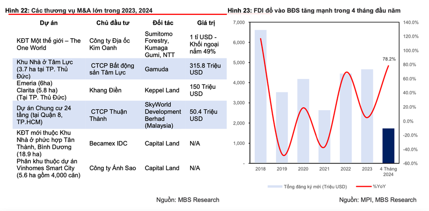 M&A bất động sản - "Cứu cánh" cho nhiều doanh nghiệp nửa cuối năm- Ảnh 2.