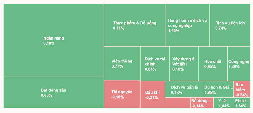 Chứng khoán tuần qua 3 - 7/6: Thị trường giao dịch khởi sắc; cổ phiếu bất động sản tăng điểm tốt- Ảnh 1.