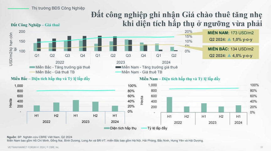 Giá thuê đất công nghiệp dự kiến tăng 3 - 8% trong 3 năm tới- Ảnh 1.