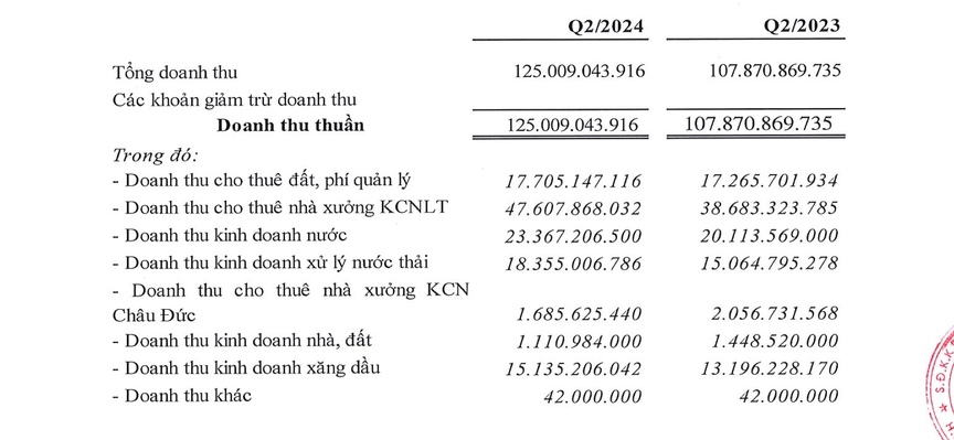 CTCP Sonadezi Long Thành (SZL): Lãi ròng quý II tăng 57%- Ảnh 1.