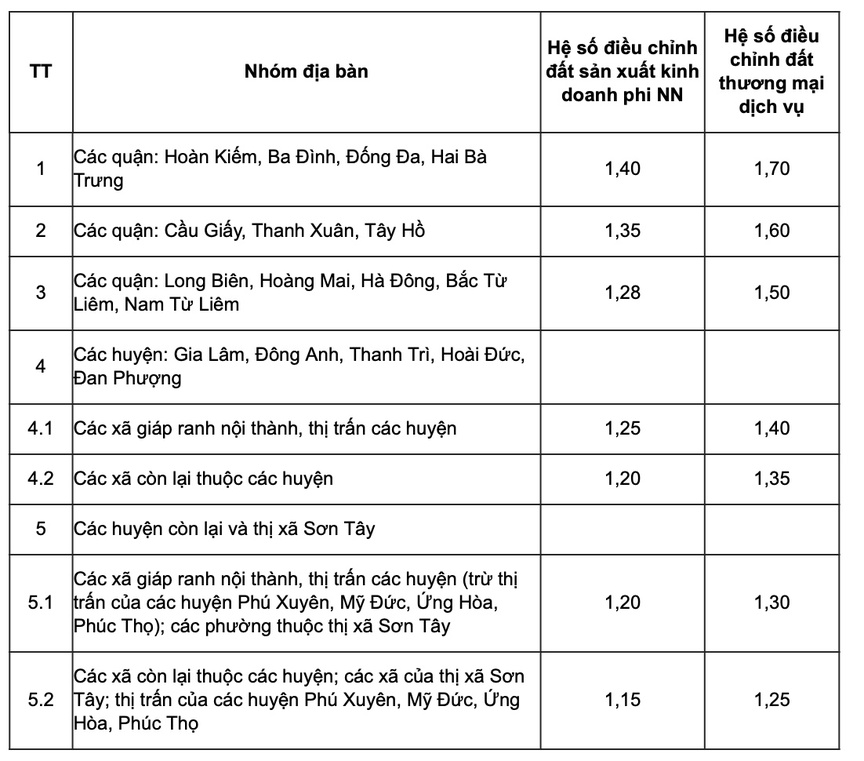 Hà Nội áp dụng hệ số điều chỉnh giá đất mới từ 29/7- Ảnh 1.