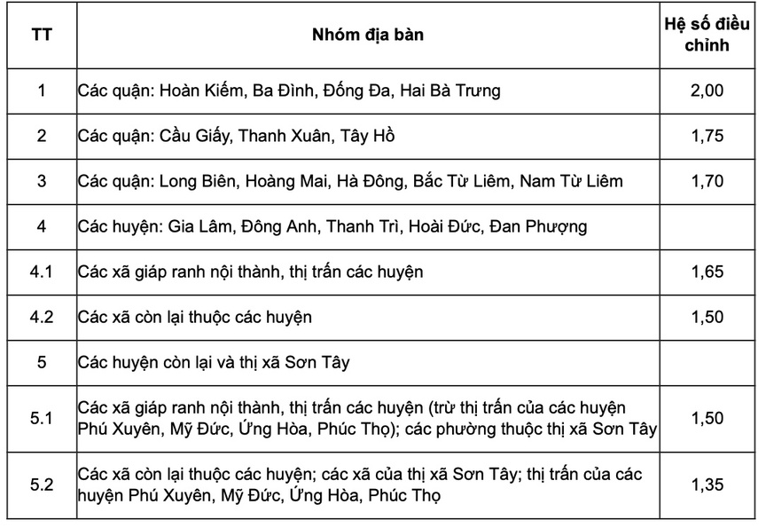 Hà Nội áp dụng hệ số điều chỉnh giá đất mới từ 29/7- Ảnh 2.