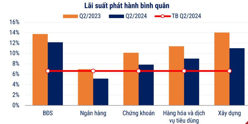 Lãi suất trái phiếu bất động sản cao gấp đôi gửi tiết kiệm ngân hàng, cơ hội hay rủi ro tiềm ẩn?- Ảnh 1.