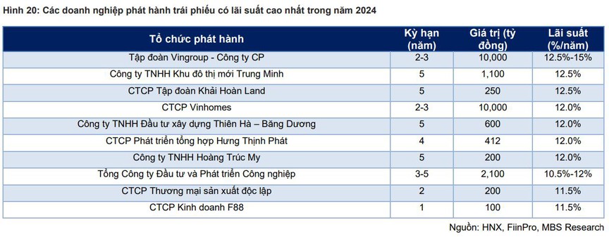 Lãi suất trái phiếu bất động sản cao gấp đôi gửi tiết kiệm ngân hàng, cơ hội hay rủi ro tiềm ẩn?- Ảnh 2.