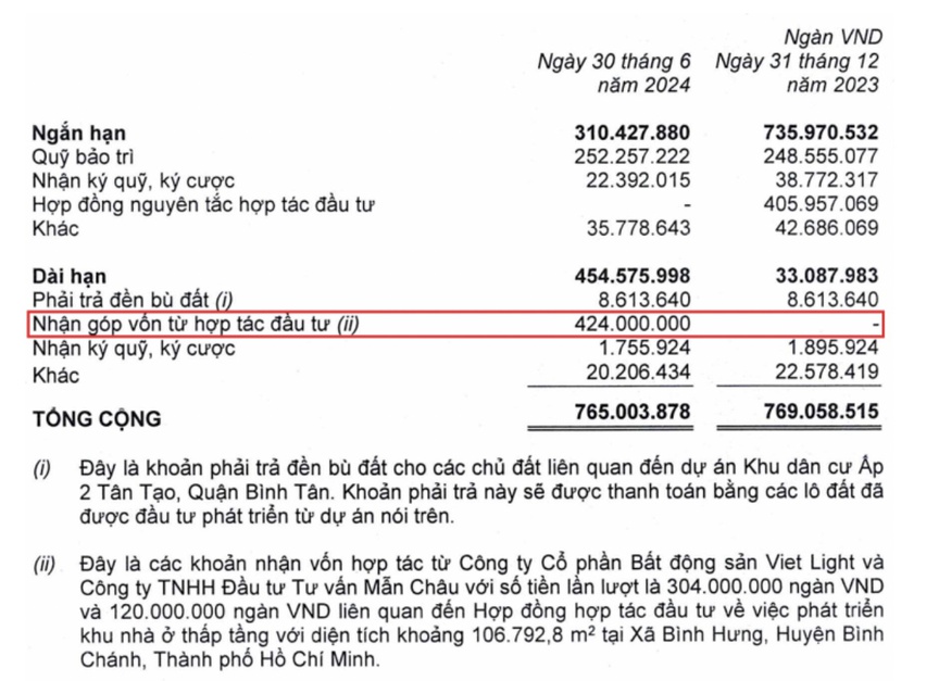 Khang Điền báo lãi quý II tăng hơn 9%, thực hiện 43% mục tiêu 2024- Ảnh 1.