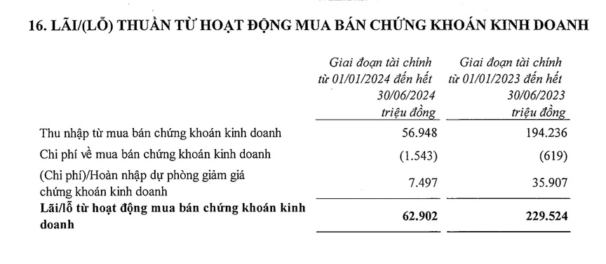 VietinBank ghi nhận hơn 5.400 tỷ đồng lợi nhuận sau thuế quý II/2024- Ảnh 1.