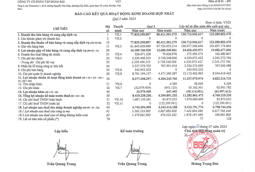 BGI Group: Lợi nhuận sau thuế quý II/2024 tăng 6,3%, phát hành gần 5 triệu cổ phiếu trả cổ tức năm 2023- Ảnh 1.