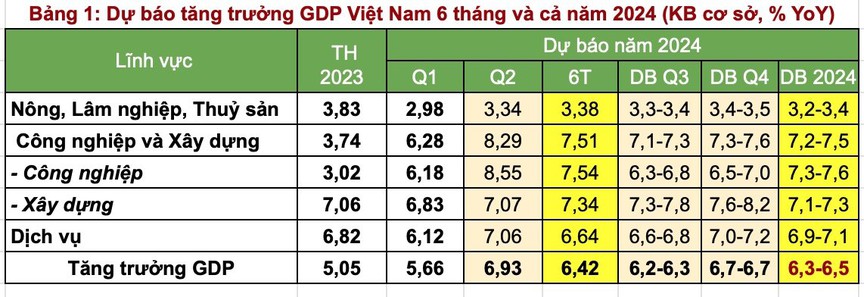 TS. Cấn Văn Lực nhận diện khó khăn và dự báo kinh tế năm 2024- Ảnh 6.