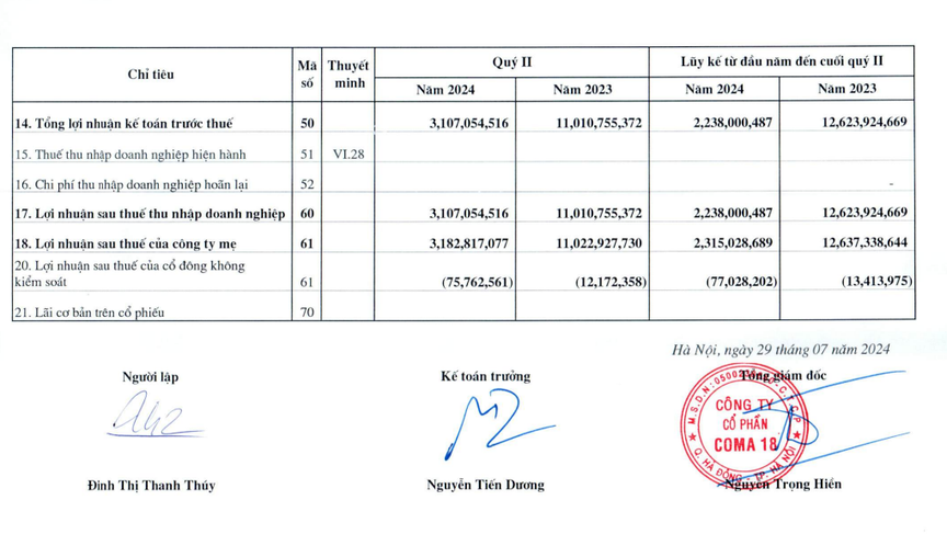 Coma 18 tiếp tục làm ăn thua lỗ nặng nề trong quý II/2024- Ảnh 1.