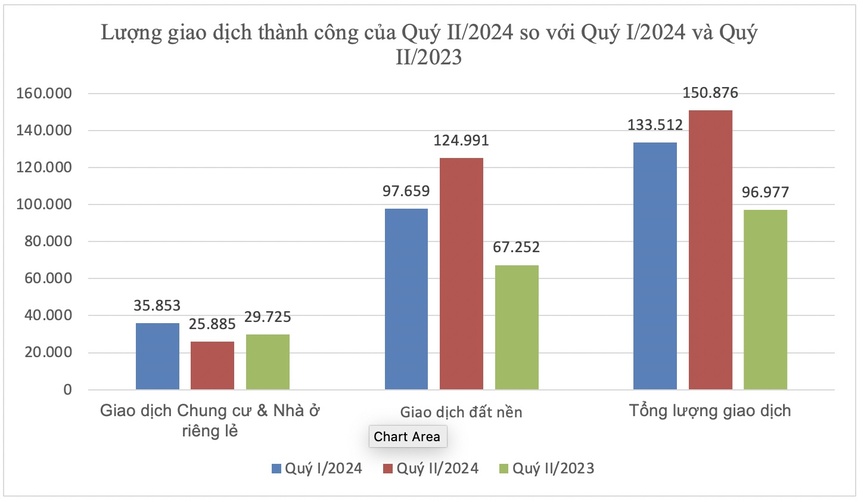 Bộ Xây dựng: Nguồn cung nhà ở chưa cải thiện, giao dịch tăng nhưng tập trung chủ yếu ở đất nền- Ảnh 3.