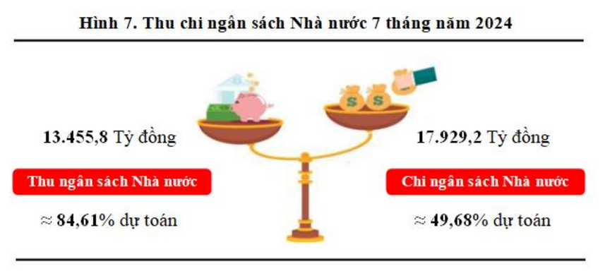 Thu ngân sách nhà nước tại Nghệ An 7 tháng đầu năm 2024: Tiền sử dụng đất chiếm 38,68%- Ảnh 1.