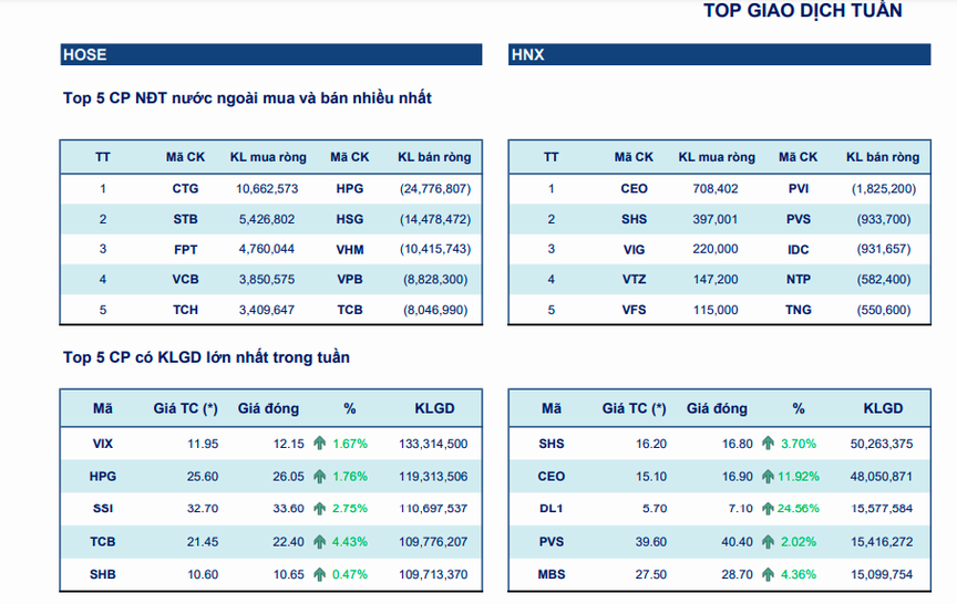 Chứng khoán tuần qua 19 - 23/8: VN-Index "leo dốc", dòng tiền đổ về bất động sản- Ảnh 1.