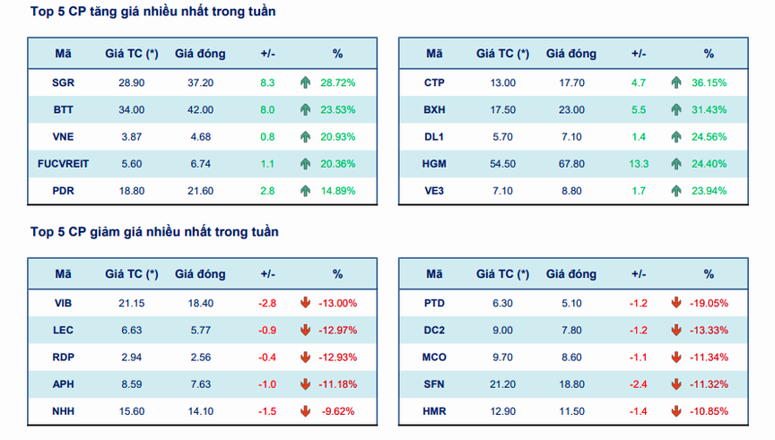 Chứng khoán tuần qua 19 - 23/8: VN-Index "leo dốc", dòng tiền đổ về bất động sản- Ảnh 2.