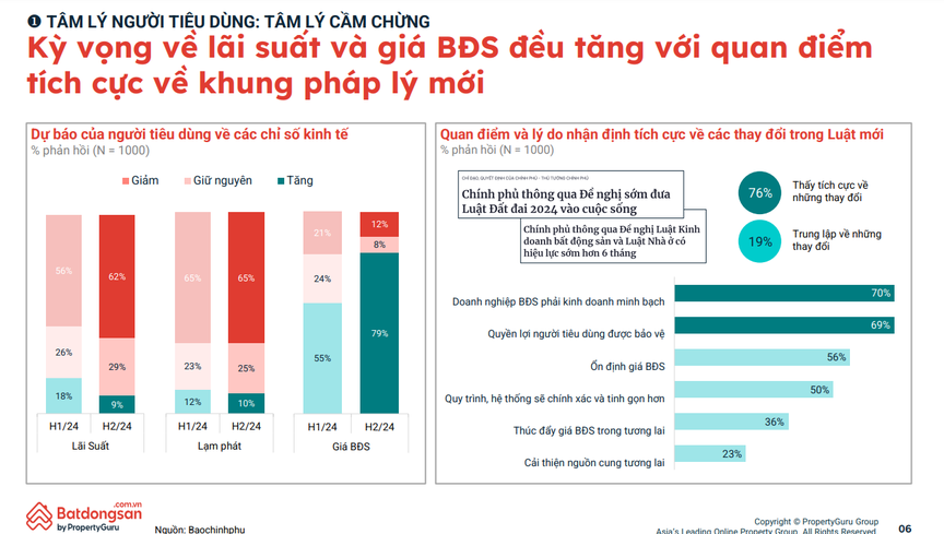 Thị trường bất động sản Việt Nam 2024: Chuyển mình với tâm thế thận trọng, nắm bắt cơ hội trong thách thức- Ảnh 1.