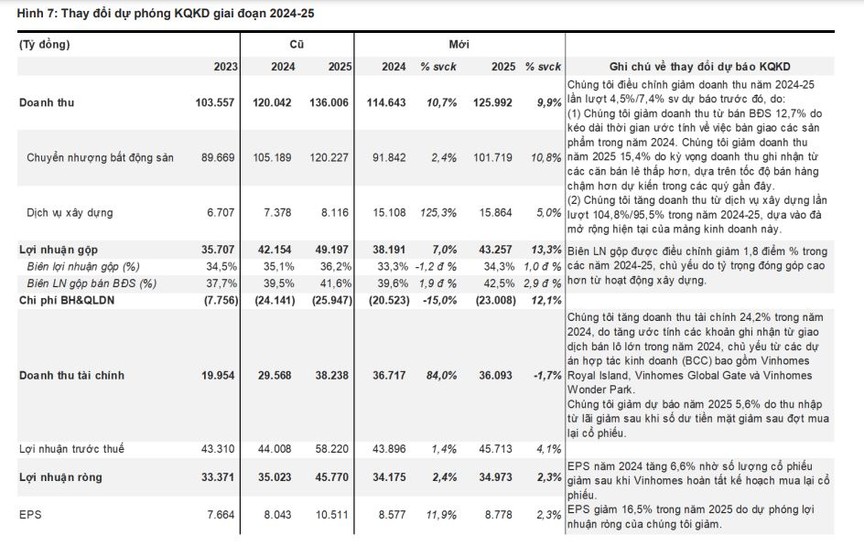 Vinhomes: Triển vọng dài hạn tích cực nhờ dự án mới và nền tảng tài chính vững chắc- Ảnh 1.