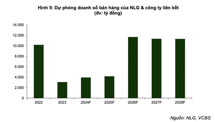 Nam Long có thể đạt hơn 5.000 tỷ đồng doanh thu trong năm 2024- Ảnh 2.