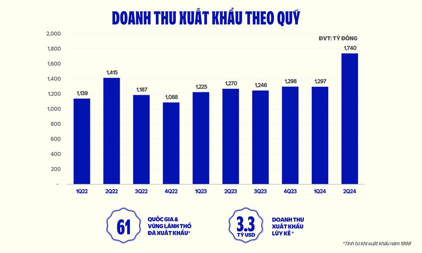 Các yếu tố nào hỗ trợ xuất khẩu của Vinamilk “bứt tốc” nửa đầu 2024?- Ảnh 1.