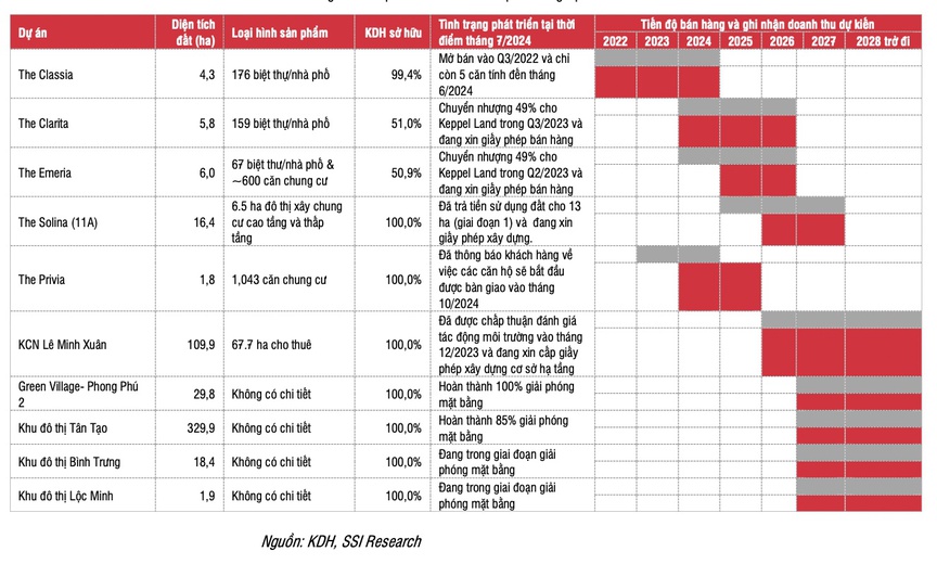 Dự án nào sẽ đem lại doanh thu chủ yếu cho Khang Điền trong năm 2025?- Ảnh 2.