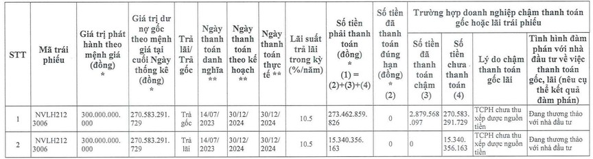 Novaland (NVL) chậm trả hơn 289 tỷ đồng gốc và lãi trái phiếu - Ảnh 1.