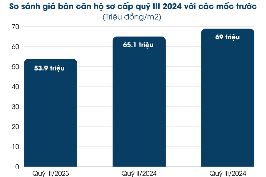 Giá bán sơ cấp trong quý III/2024