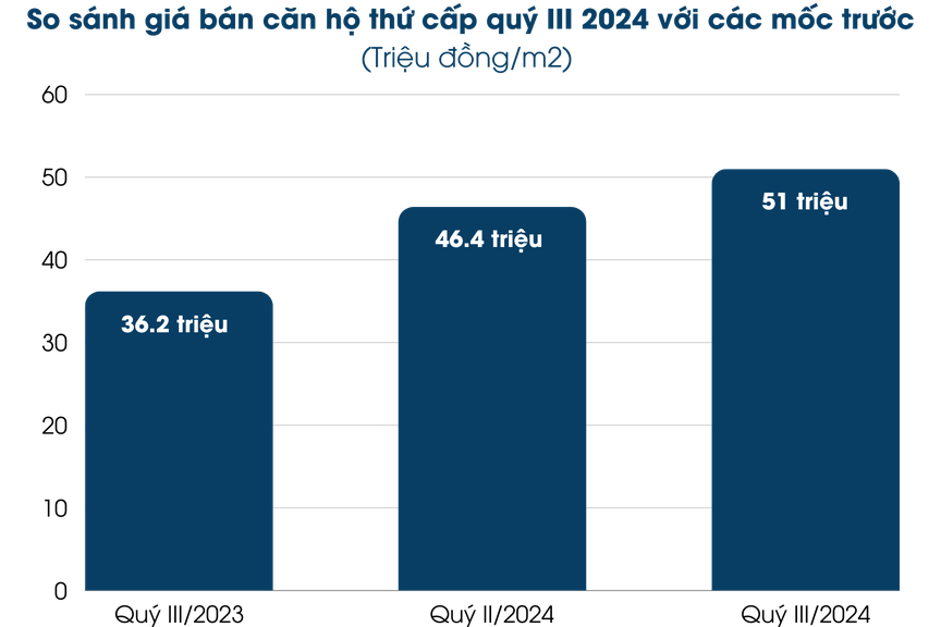 Giá bán thứ cấp trong quý III/2024