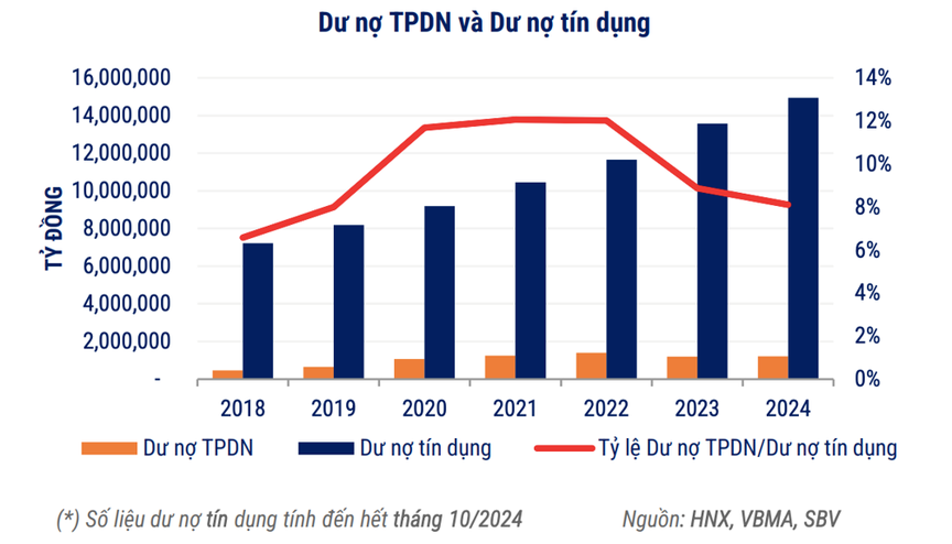 Trái phiếu bất động sản cải thiện nhưng áp lực đáo hạn ngày càng tăng- Ảnh 1.