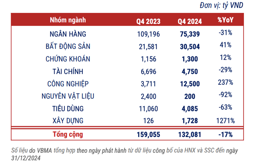 Trái phiếu bất động sản cải thiện nhưng áp lực đáo hạn ngày càng tăng- Ảnh 2.