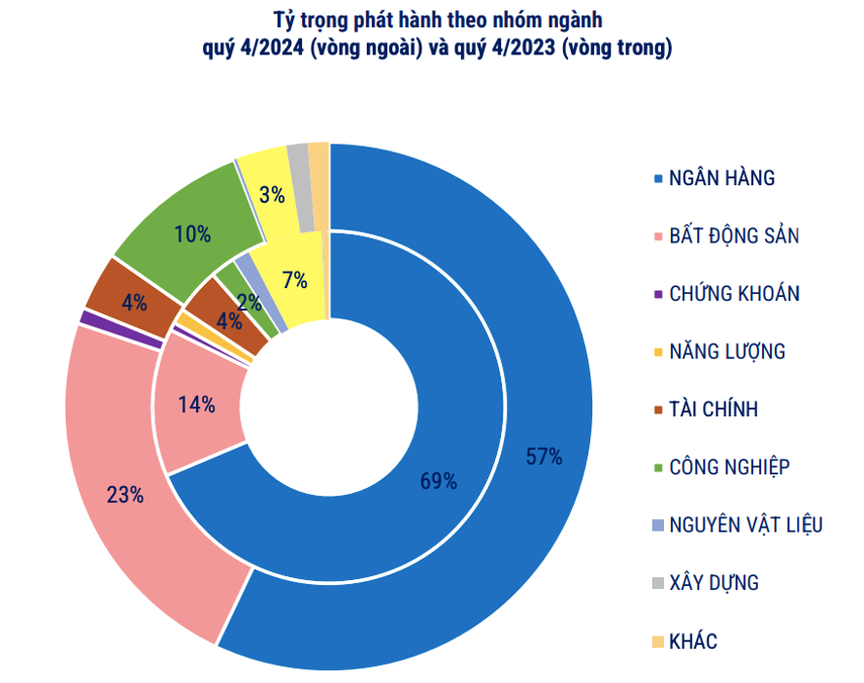 Trái phiếu bất động sản cải thiện nhưng áp lực đáo hạn ngày càng tăng- Ảnh 3.