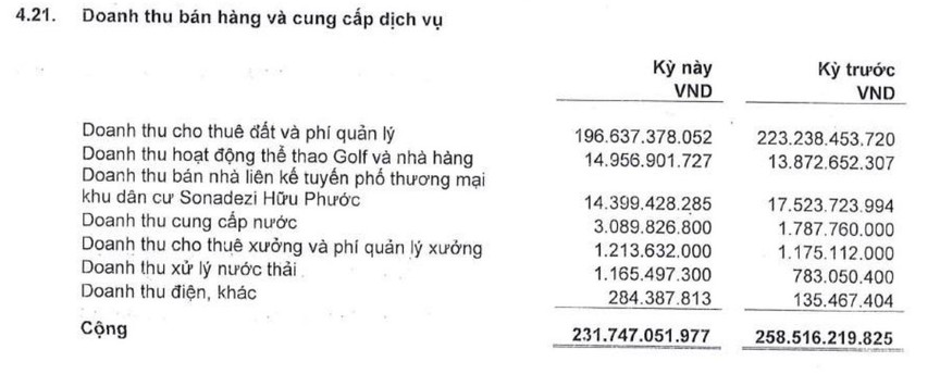 Sonadezi Châu Đức (SZC): Lãi ròng 2024 đạt 302 tỷ đồng, vượt 32,5% kế hoạch- Ảnh 1.