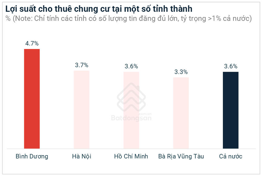 Bình Dương đạt lợi suất cho thuê chung cư cao nhất cả nước, có nơi gấp đôi TP.HCM- Ảnh 1.