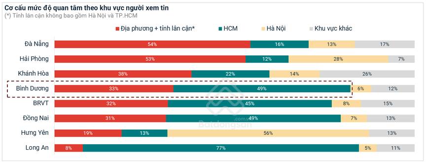 Bình Dương đạt lợi suất cho thuê chung cư cao nhất cả nước, có nơi gấp đôi TP.HCM- Ảnh 2.