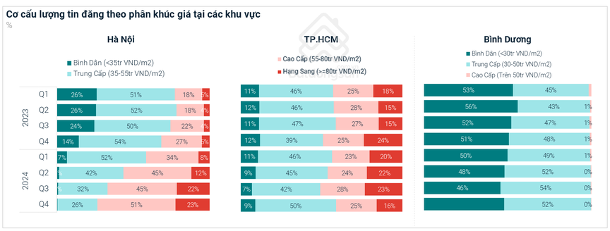 Bình Dương đạt lợi suất cho thuê chung cư cao nhất cả nước, có nơi gấp đôi TP.HCM- Ảnh 3.