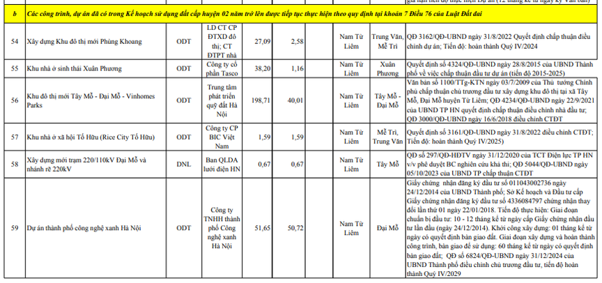 Điểm tên những dự án của Vingroup, Handico, Nam Cường... trong kế hoạch sử dụng đất 2025 tại quận trẻ nhất Thủ đô- Ảnh 1.
