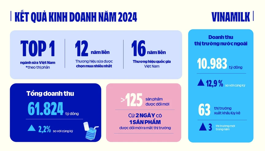 Vinamilk về đích 2024: doanh thu nước ngoài tăng trưởng cao nhất 5 năm, nội địa phục hồi, nhiều sản phẩm đột phá- Ảnh 1.