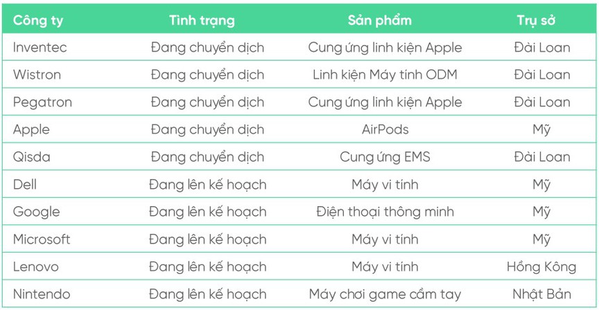 Kế hoạch chuyển dịch từ Trung Quốc sang Việt Nam của một số nhà đầu tư (Nguồn: VPBankS)