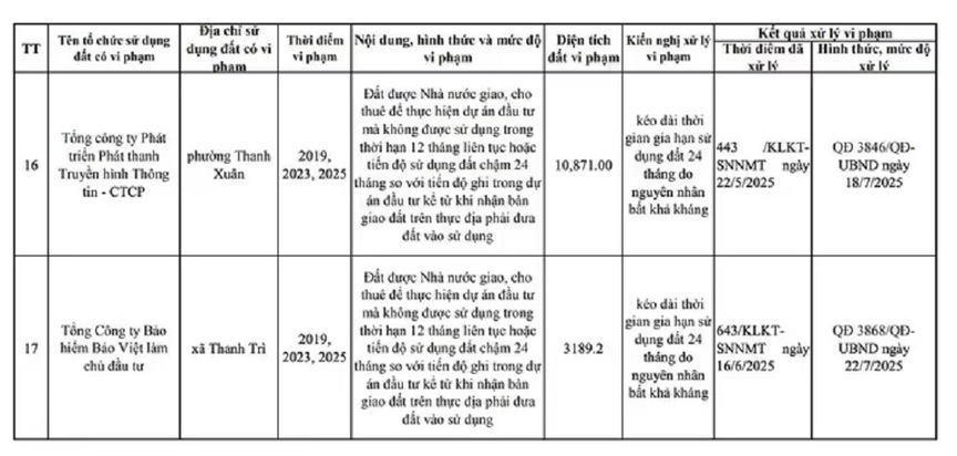 Hà Nội điểm tên 17 chủ đầu tư "ôm đất vàng" không triển khai- Ảnh 6.