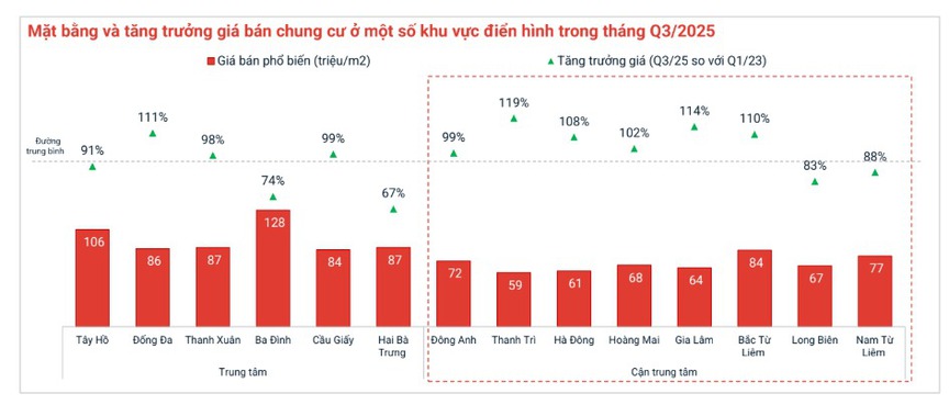 Bất động sản Hà Nội: Lộ diện vùng tăng trưởng cao nhất trong quý III/2025- Ảnh 1.