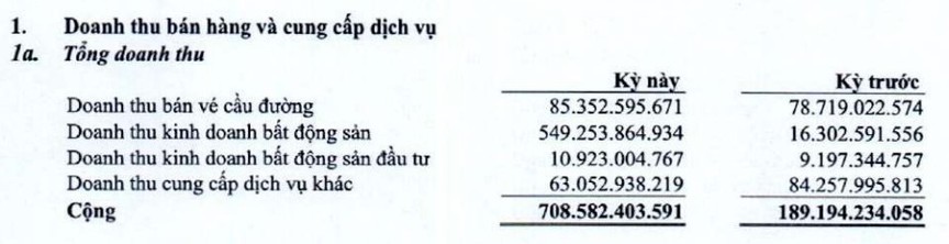 Bùng nổ doanh thu từ kinh doanh bất động sản, một doanh nghiệp bất ngờ báo lãi quý III/2025 gấp 3 lần cùng kỳ- Ảnh 1. Bùng nổ doanh thu từ kinh doanh bất động sản, một doanh nghiệp bất ngờ báo lãi quý III/2025 gấp 3 lần cùng kỳ- Ảnh 1.