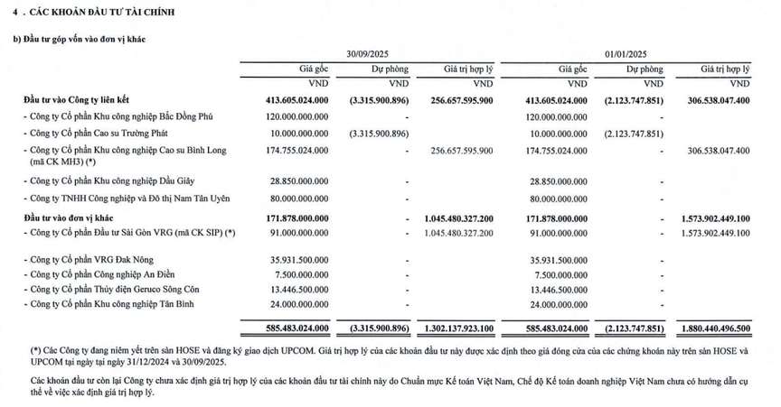 Một doanh nghiệp bất động sản khu công nghiệp báo lãi quý III/2025 tăng gấp đôi so với cùng kỳ- Ảnh 2.