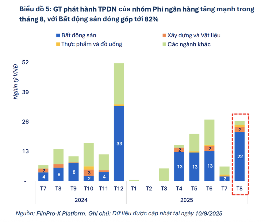 "Gánh nặng" đáo hạn trái phiếu doanh nghiệp: Phần lớn nghĩa vụ nằm ở doanh nghiệp có khả năng "xoay xở"- Ảnh 1. "Gánh nặng" đáo hạn trái phiếu doanh nghiệp: Phần lớn nghĩa vụ nằm ở doanh nghiệp có khả năng "xoay xở"- Ảnh 1.