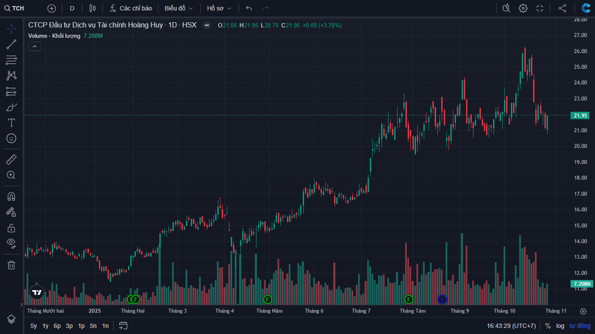 Cổ phiếu bất động sản nào giúp Lideco và Nhà Đà Nẵng lãi lớn trong quý III/2025?- Ảnh 2. Cổ phiếu bất động sản nào giúp Lideco và Nhà Đà Nẵng lãi lớn trong quý III/2025?- Ảnh 2.
